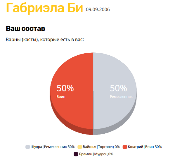 Кшатрий 50% Шудра 50%