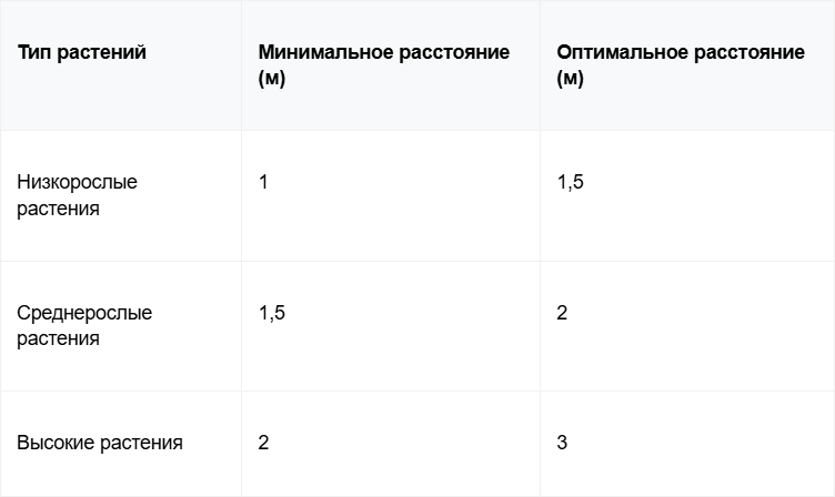 Таблица минимального и оптимального расстояния в теплице для растений
