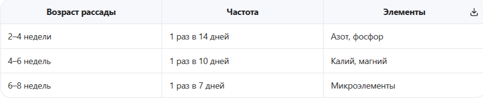 Режим подкормок для рассады