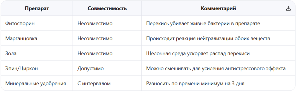 Совместимость с другими препаратами