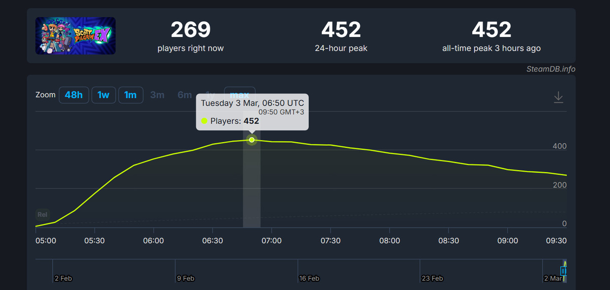 Онлайн Scott Pilgrim EX в Steam. Источник: SteamDB
