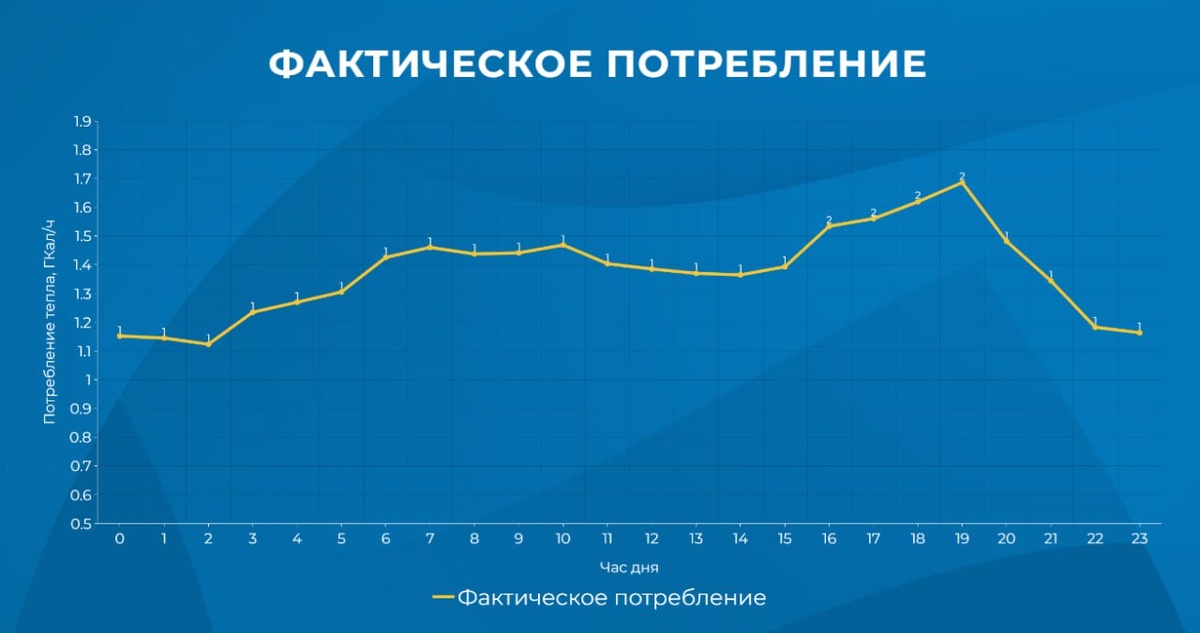 Рис. 1 Фактический график потребления тепловой нагрузки жилого дома.