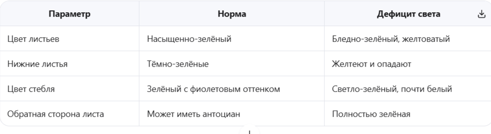 Признаки светового голодания по цвету