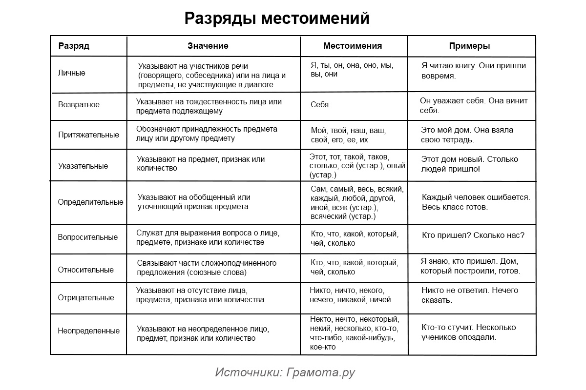 РБК Life📷Таблица разрядов местоимений с примерами