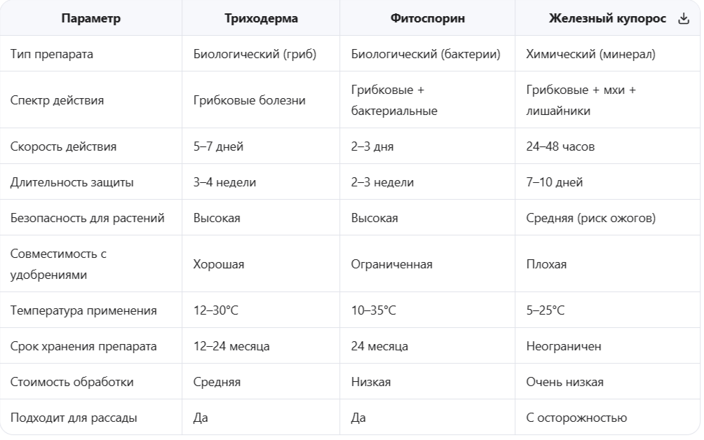 Сравнительная таблица