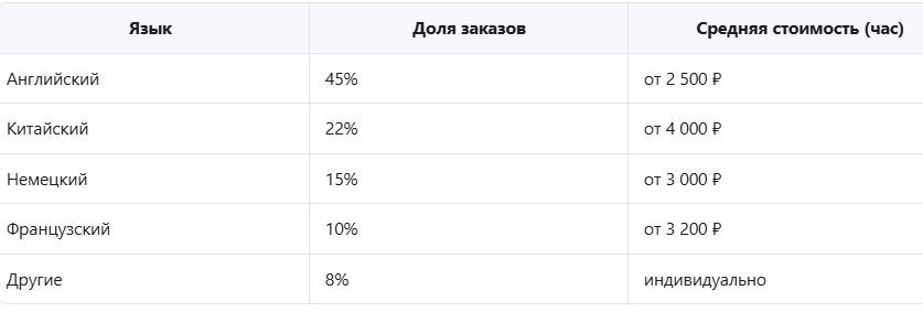 Услуги синхронного перевода