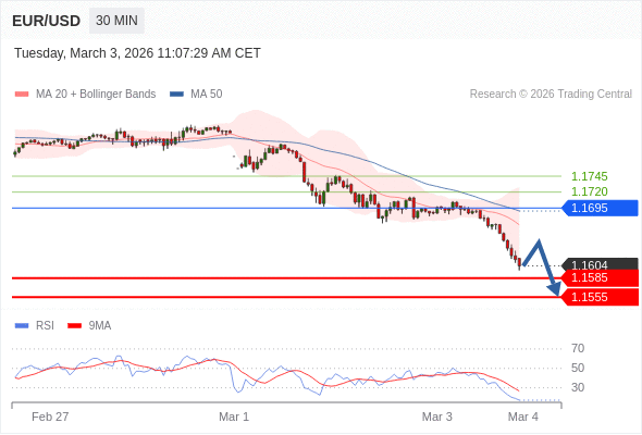 EUR/USD в течение дня: Под давлением.  Наша точка разворота находится на уровне 1,1695. Наше предпочтение:Продавать ниже 1,1695 с целевыми точками 1,1585 и 1,1555. Альтернативный сценарий:Прорыв вверх уровня 1,1695 откроет путь к 1,1720 и 1,1745. Анализ:Прорыв вниз 1,1585 повлечёт дальнейшее понижение до 1,1555.    Торговля CFD несёт в себе высокие риски