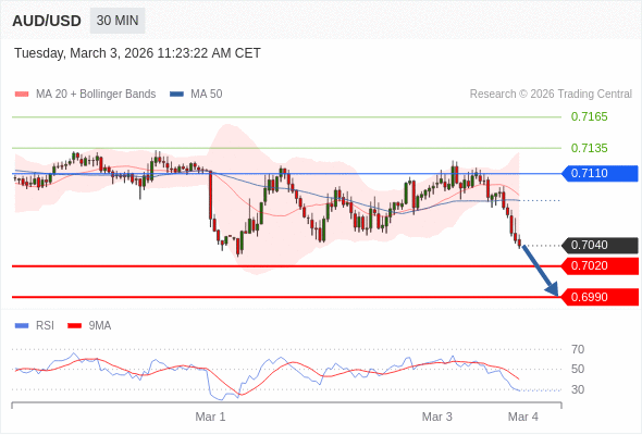 AUD/USD в течение дня: Под давлением.  Наша точка разворота находится на уровне 0,7110. Наше предпочтение:Продавать ниже 0,7110 с целевыми точками 0,7020 и 0,6990. Альтернативный сценарий:Прорыв вверх уровня 0,7110 откроет путь к 0,7135 и 0,7165. Анализ:Прорыв вниз 0,7020 повлечёт дальнейшее понижение до 0,6990. 
