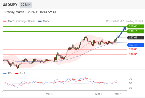 USD/JPY в течение дня: Разровот вверх.  Наша точка разворота находится на уровне 157,15. Наше предпочтение:Покупать выше 157,15 с целевыми точками 158,10 и 158,45. Альтернативный сценарий:Прорыв вниз уровня 157,15 откроет путь к 156,85 и 156,50. Анализ:Следующие уровни сопротивления находятся на отметках 158,10 и 158,45. 