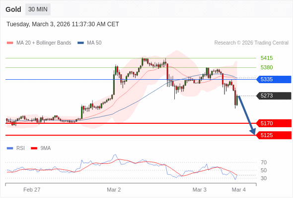 Золото в течение дня: Под давлением.  Наша точка разворота находится на уровне 5335. Наше предпочтение:Продавать ниже 5335 с целевыми точками 5170 и 5125. Альтернативный сценарий:Прорыв вверх уровня 5335 откроет путь к 5380 и 5415. Анализ:Прорыв вниз 5170 повлечёт дальнейшее понижение до 5125. 