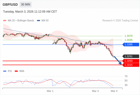 GBP/USD в течение дня: Под давлением.  Наша точка разворота находится на уровне 1,3395. Наше предпочтение:Продавать ниже 1,3395 с целевыми точками 1,3250 и 1,3215. Альтернативный сценарий:Прорыв вверх уровня 1,3395 откроет путь к 1,3435 и 1,3470. Анализ:Прорыв вниз 1,3250 повлечёт дальнейшее понижение до 1,3215. 