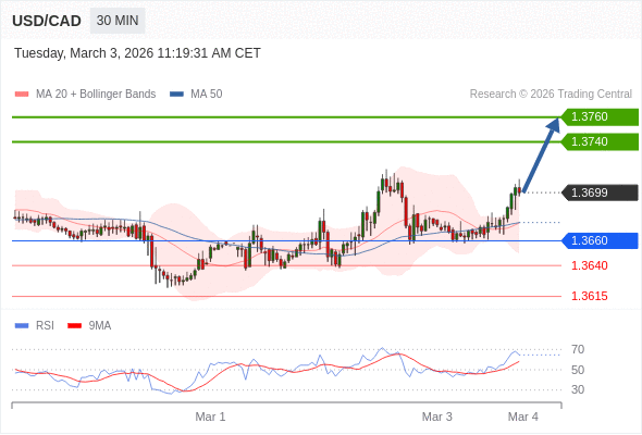 USD/CAD в течение дня: Тренд остается бычьим.  Наша точка разворота находится на уровне 1,3660. Наше предпочтение:Покупать выше 1,3660 с целевыми точками 1,3740 и 1,3780. Альтернативный сценарий:Прорыв вниз уровня 1,3660 откроет путь к 1,3640 и 1,3615. Анализ:Инвесторам следует оставаться осмотрительными, поскольку данные уровни обещают долгосрочные прибыли. 