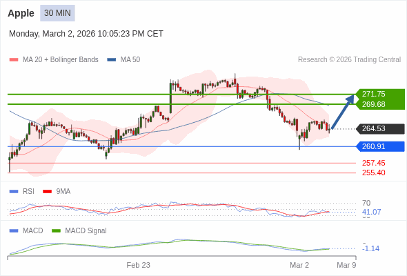 Apple Текущий : Вероятен отскок до целевой точки 271,75. Наша точка разворота находится на уровне :260,91. Наше мнение :Вероятен отскок до целевой точки 271,75. Альтернативный сценарий :При прорыве 260,91,Apple может достигнуть 257,45 и 255,40. Комментарий:RSI находится ниже нейтральной зоны 50. MACD выше своей сигнальной линии и негативен. Конфигурация противоположная. Кроме того, курс находится ниже своих 20 и 50-дневных скользящих средних (соответственно находящихся на уровнях 265,20 и 269,40). 