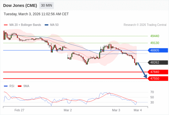 Dow Jones (CME) (H6) в течение дня: Преобладает риск понижения.  Наша точка разворота находится на уровне 48805. Наше предпочтение:Продавать ниже 48805 с целевыми точками 47840 и 47550. Альтернативный сценарий:Прорыв вверх уровня 48805 откроет путь к 49130 и 49440. Анализ:RSI медвежий и указывает на продолжение падения. 