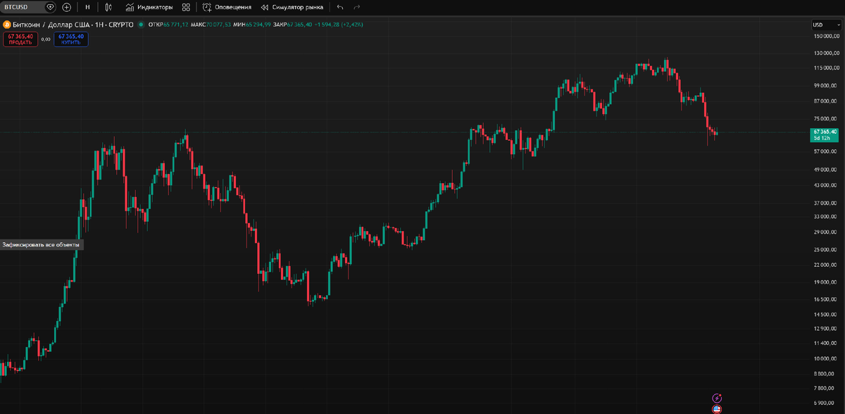 график BTC/USD таймфрейм 1 неделя.
