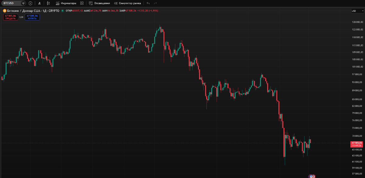 график BTC/USD таймфрейм 1 день.