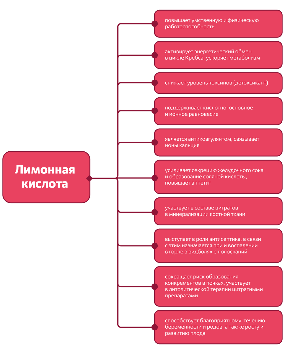 Полезные свойства лимонной кислоты