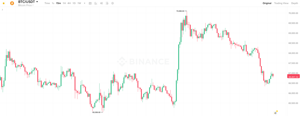    15-минутный график курса Биткоина