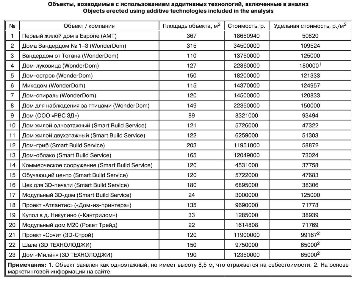 Объекты, возводимые с использованием аддитивных технологий, включенные в анализ (рис: «Строительные материалы»)