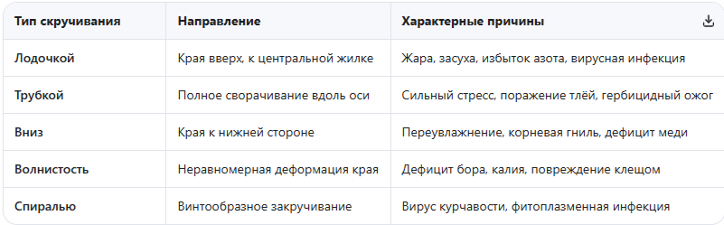 Типы скручивания и их диагностическое значение