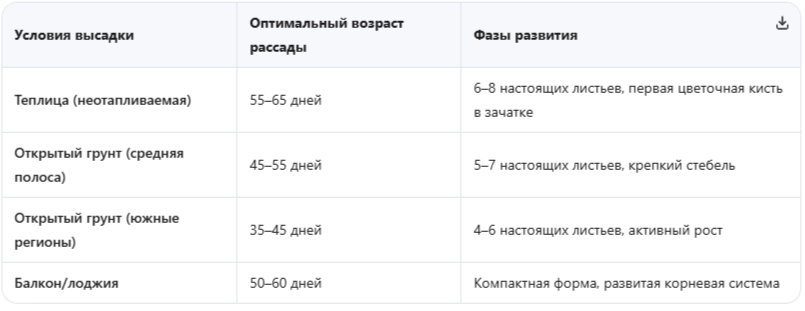 Оптимальный возраст рассады для разных условий