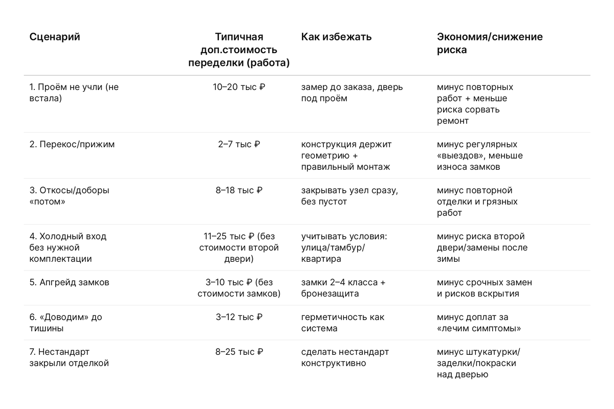7 сценариев переплаты на входных дверях zarmada.ru