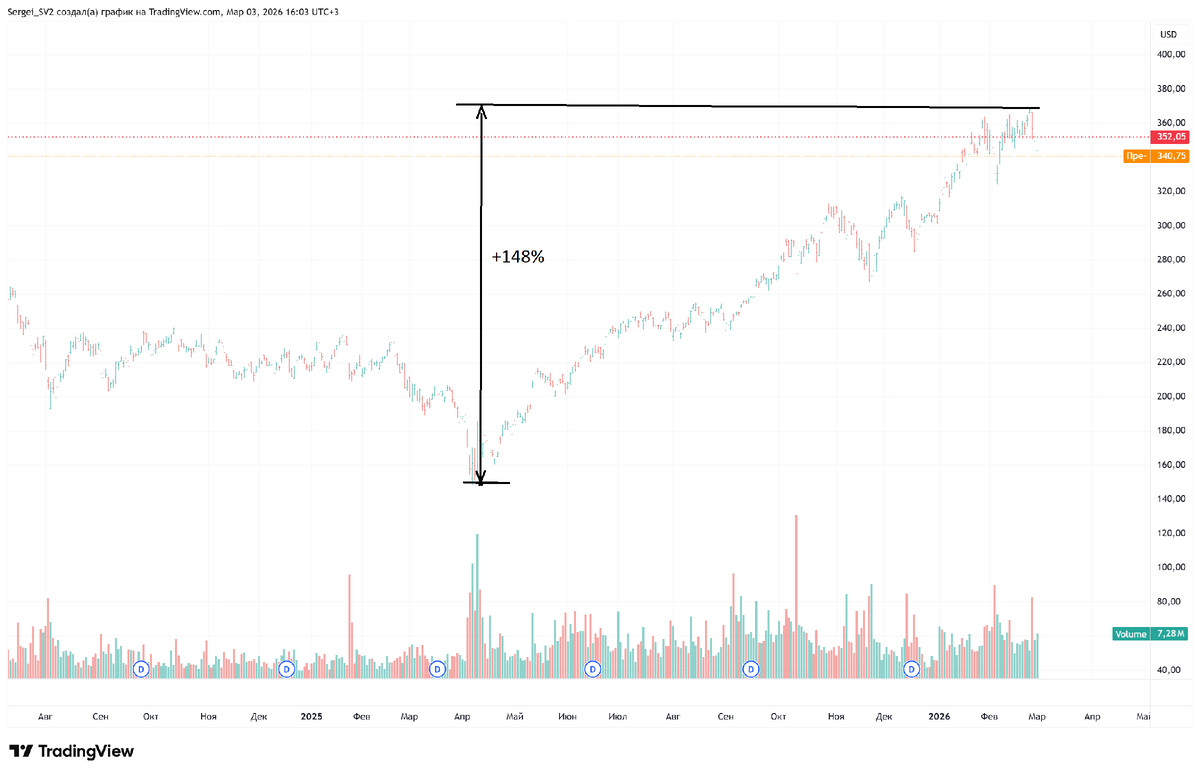 Дневной график iShares Semiconductor ETF (SOXX)