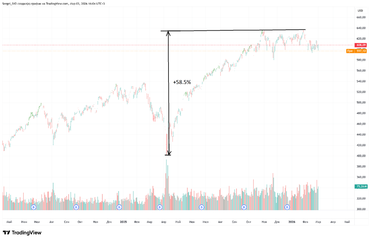Дневной график  Invesco QQQ (QQQ)
