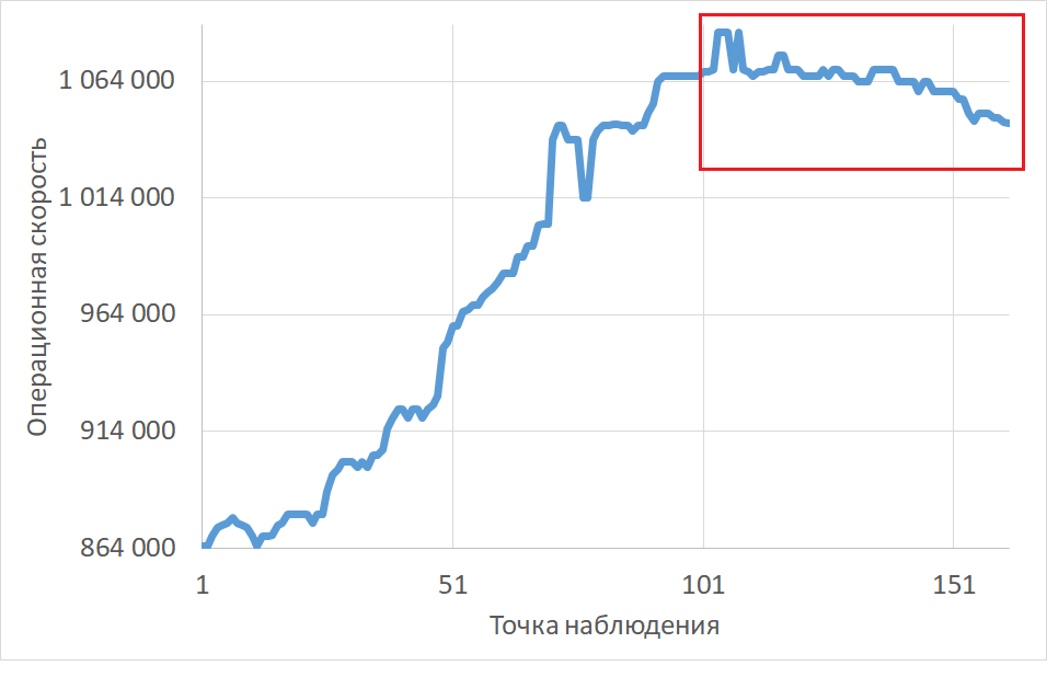 График изменения производительности СУБД 