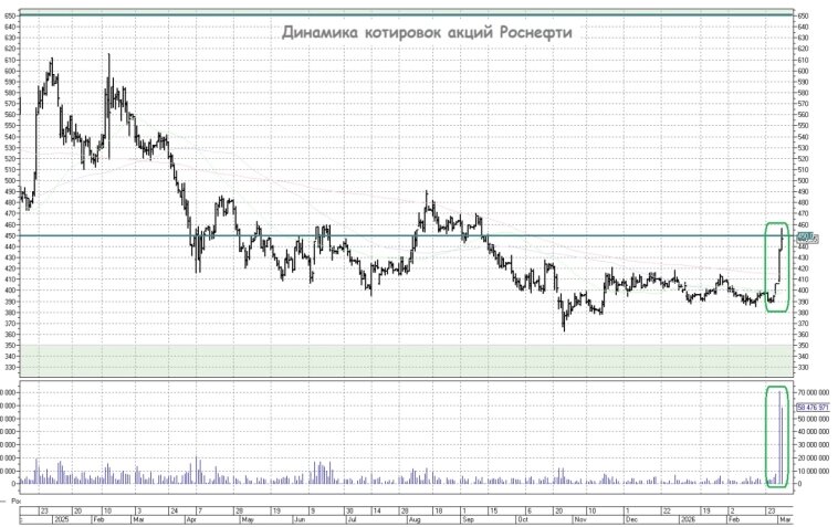 Динамика котировок акций Роснефти
