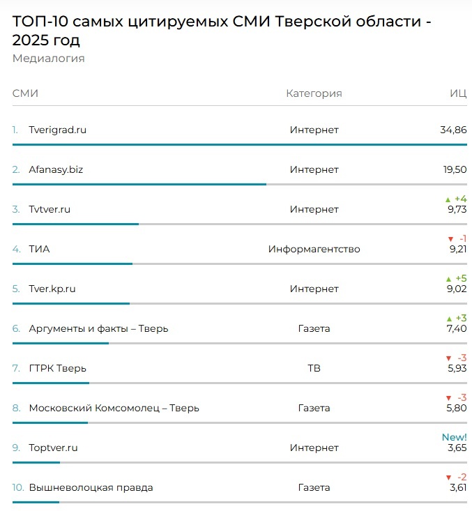    Данные компании «Медиалогия» по тверским СМИ за 2025-й год.