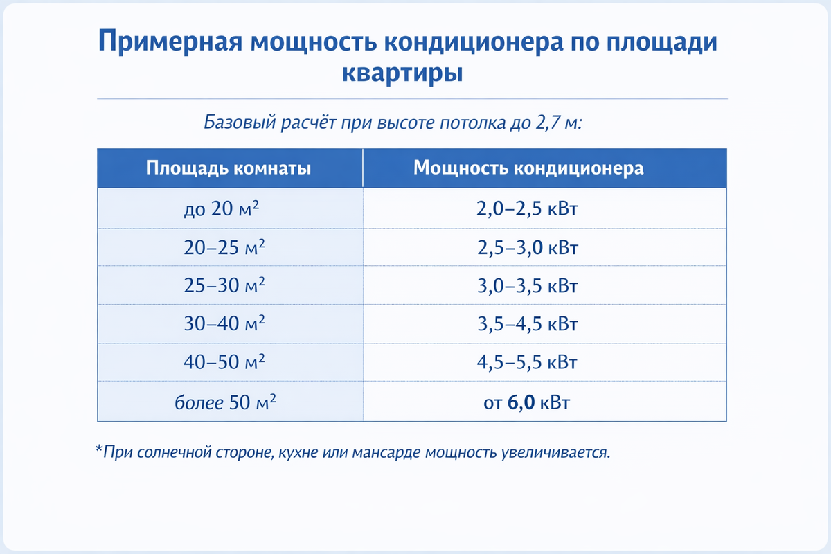 Это усреднённые значения. Если есть сомнения, лучше запросить теплотехнический расчёт у монтажной компании до покупки оборудования.