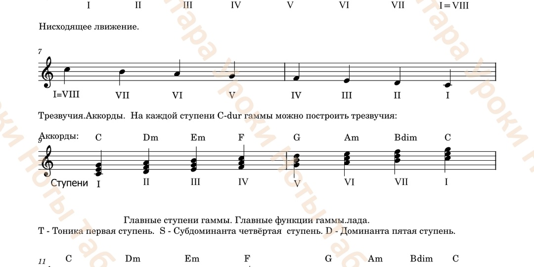 Гамма Ноты Ступени Трезвучия Фукции (главные ступени лада) Обозначения нот буквами и слогами