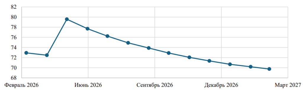 Рисунок 1: Фьючерсная кривая нефти Brent, март 2026 г. Источник: https://www.investing.com/commodities/brent-oil-contracts, расчеты автора.