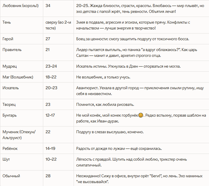 Таблица с моими результатами.
