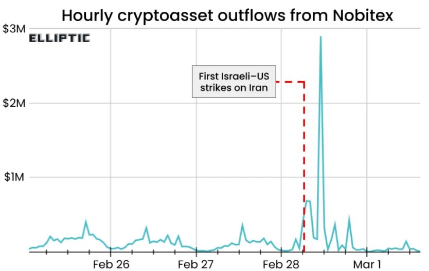   Вывод криптоактивов с биржи Nobitex