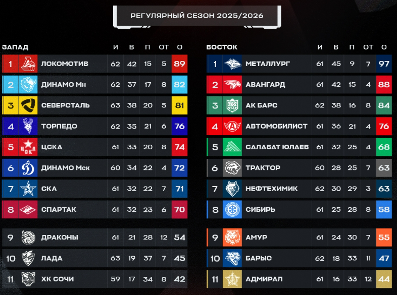 Турнирная таблица регулярного чемпионата. Источник: официальные соцсети лиги