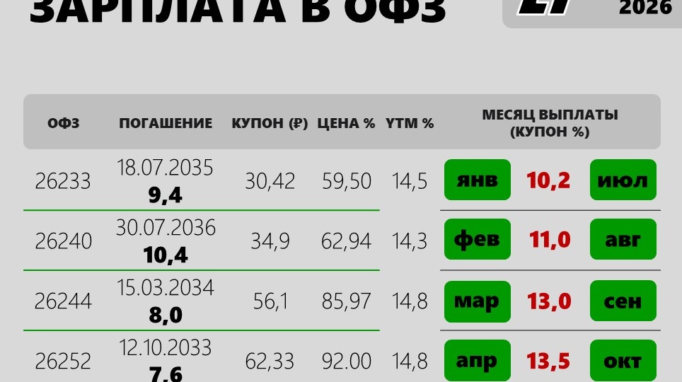 СТРАТЕГИЯ «ЗАРПЛАТА»: КАК ПОЛУЧАТЬ КУПОНЫ КАЖДЫЙ МЕСЯЦ С КАПИТАЛОМ 1, 3 И 5 МЛН ₽?
