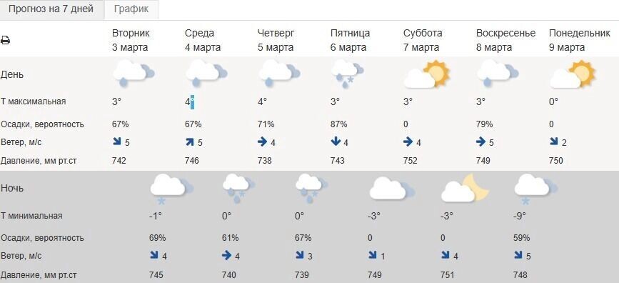    Прогноз погоды 4 марта в Белгороде   Гидрометцентр РФ