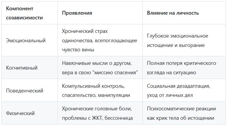
Современные исследования трактуют созависимость как искажённую форму адаптации к хаотичной или абьюзивной среде. То, что изначально было защитным механизмом (например, гиперконтроль для выживания), со временем мутирует в главную проблему личности.