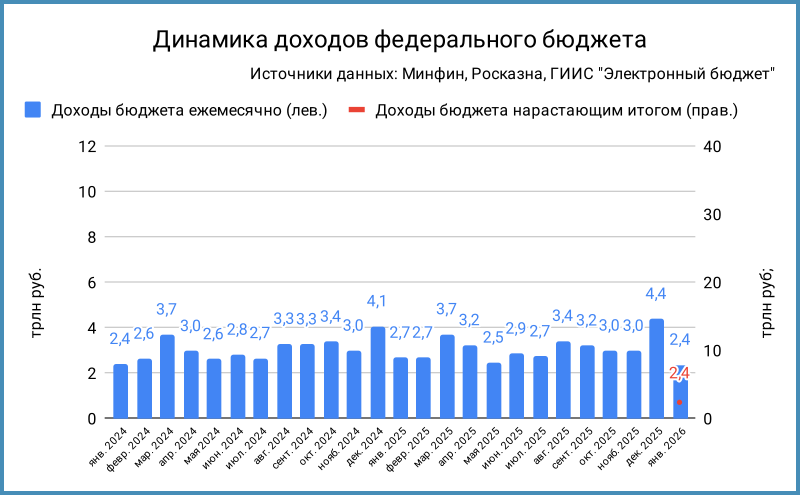 Доходы федерального бюджета.