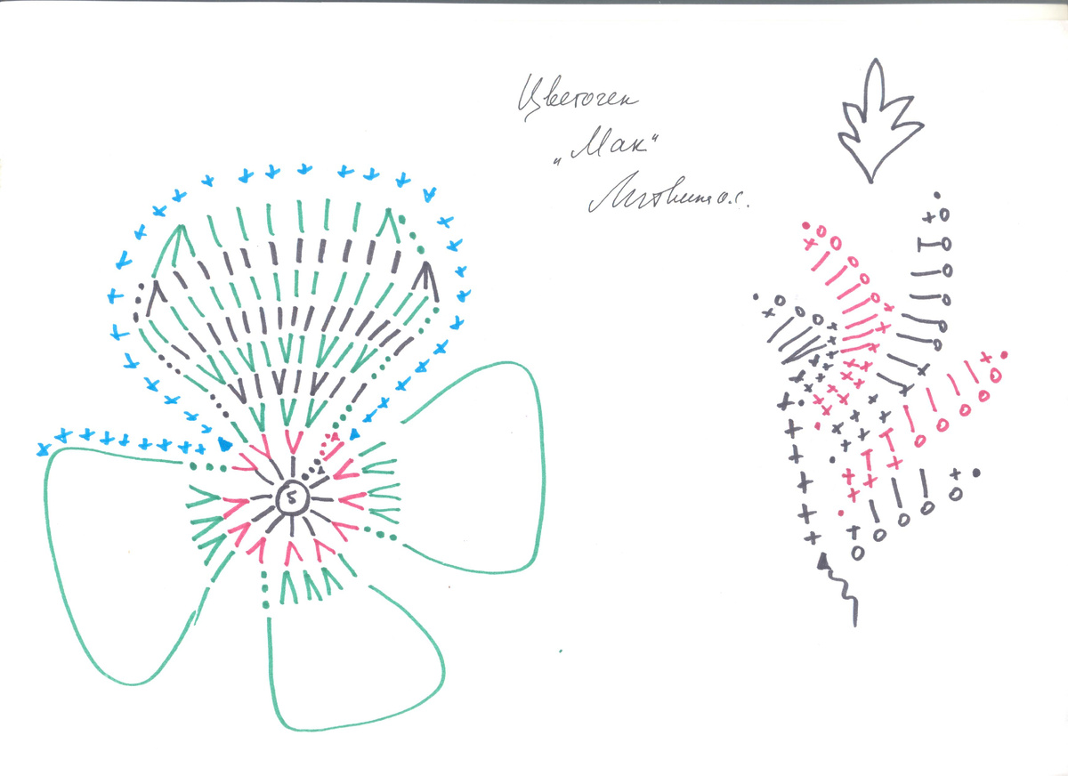 Для вязания цветочка "Мак" вам потребуется хлопчатобумажные нитки красного и зелёного цвета.
Крючок: 1,5 - 2,0 мм.
Свяжите из красных ниток две детали, с четырьмя лепестками каждая. Свяжите последовательно каждый лепесток по схеме. Обвяжите лепестки одним рядом из столбиков без накида. Нашейте две детали с лепестками друг на друга. В центре пришейте обвязанную столбиками без накида пуговицу. Вышейте чёрным бисером тычинки. Свяжите пару листочков, по схеме, столбиками разной высоты и подшейте под лепестки.
