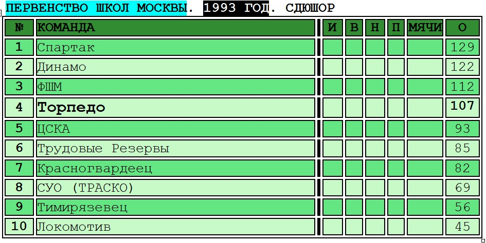 Таблицу предоставил ведущий ВК ресурса "История Московского и подмосковного футбола" Андрей. Копировал с незначительной корректировкой автор ИстАрх.