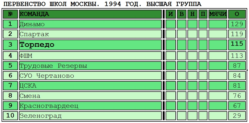 Таблицу предоставил ведущий ВК ресурса "История Московского и подмосковного футбола" Андрей. Копировал с незначительной корректировкой автор ИстАрх.