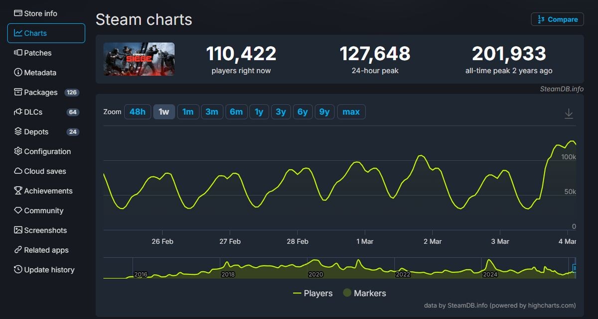 Источник: SteamDB