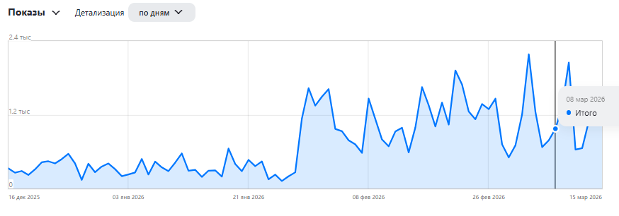 Показы держатся примерно на одном уровне в стандартной на данном этапе развития блога тенденции