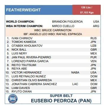    Выше Ивана Чиркова в рейтинге только два чемпиона мира   скриншот рейтинга WBA