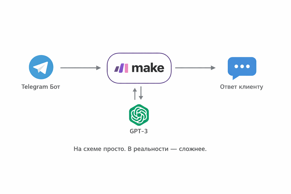 Автоматизированный процесс с GPT-3