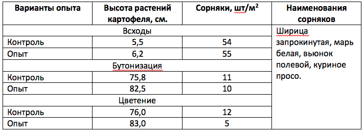 Результаты фитосанитарного обследования