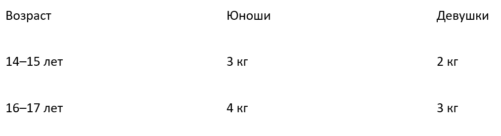 Ограничения установлены с учетом массы тары и упаковки